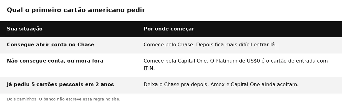 Tabela: qual o primeiro cartão americano pedir, Chase ou Capital One