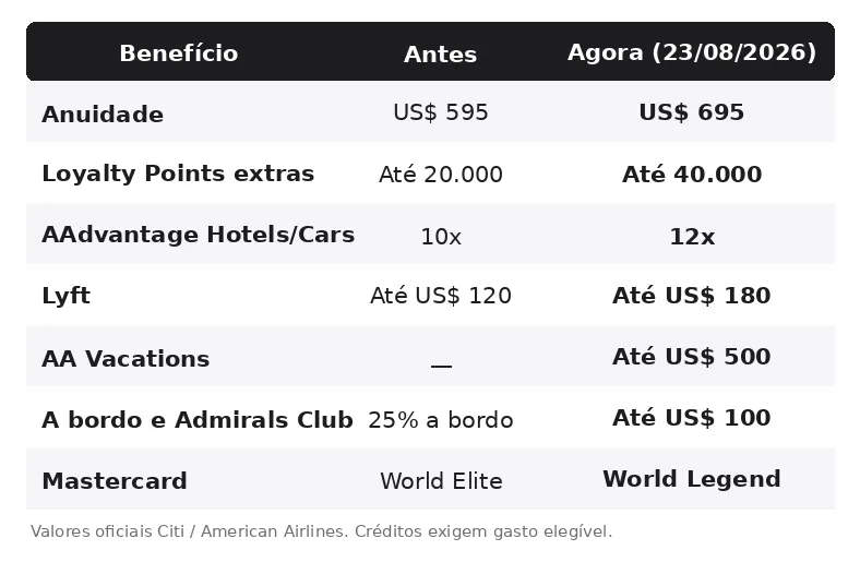 Tabela: o que mudou no Citi AAdvantage Executive em 23 de agosto de 2026