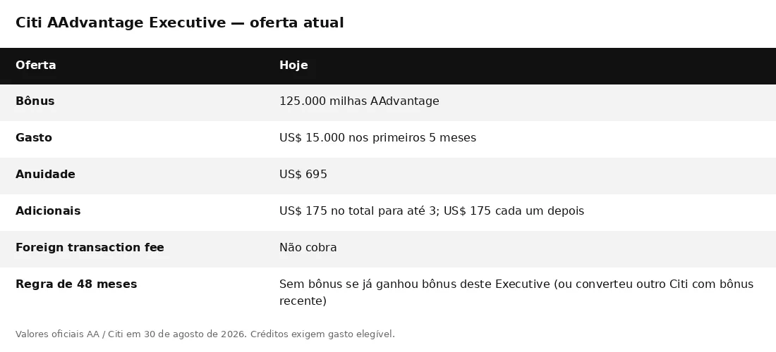 Tabela da oferta atual do Citi AAdvantage Executive: 125.000 milhas, US$ 15.000 em 5 meses, anuidade US$ 695