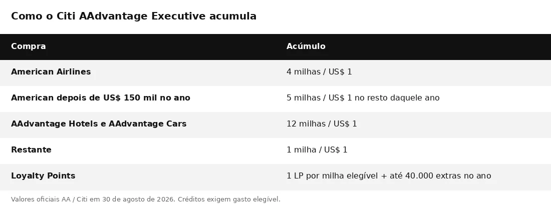 Tabela de acúmulo do Citi AAdvantage Executive: 4x American, 12x Hotels e Cars, até 40.000 Loyalty Points