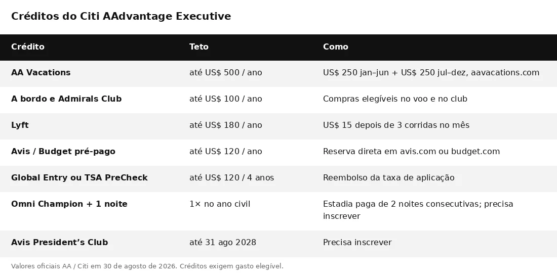 Tabela de créditos do Citi AAdvantage Executive: Vacations, Lyft, Avis, Omni, Global Entry