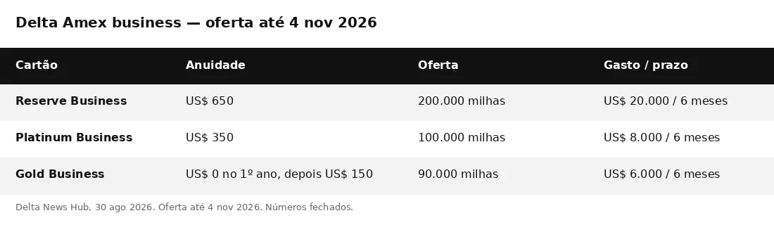 Tabela Delta Amex business até 4 de novembro de 2026: Reserve 200 mil milhas, Platinum 100 mil, Gold 90 mil