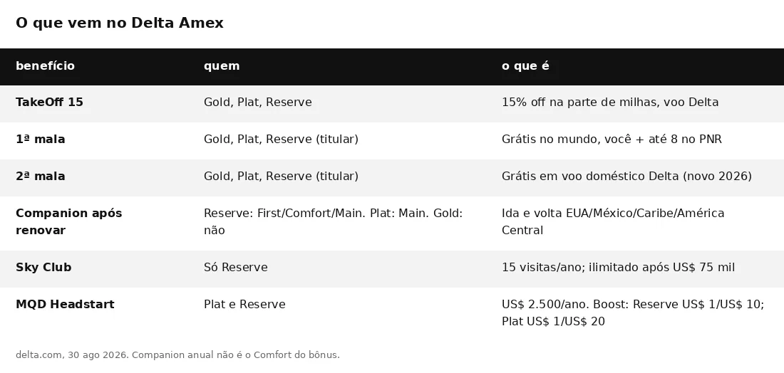 Tabela de benefícios Delta Amex: TakeOff 15, malas, companion após renovar, Sky Club, MQD
