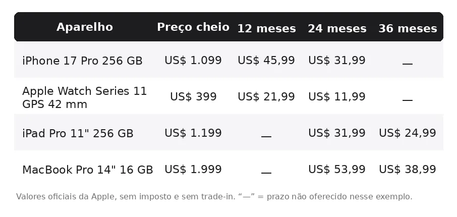 Quanto custa o Apple Upgrade: tabela oficial de mensais de iPhone, Apple Watch, iPad e MacBook Pro