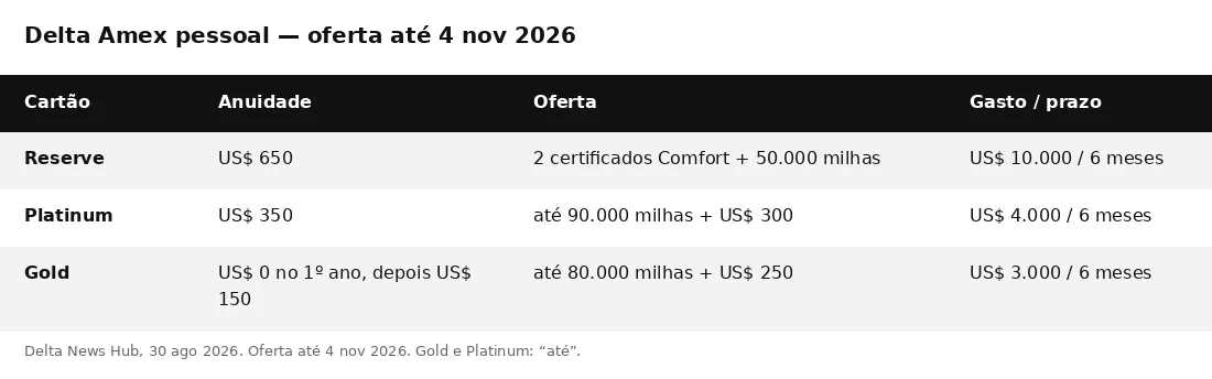 Tabela Delta Amex pessoal até 4 de novembro de 2026: Reserve 2 certificados Comfort + 50 mil, Platinum e Gold