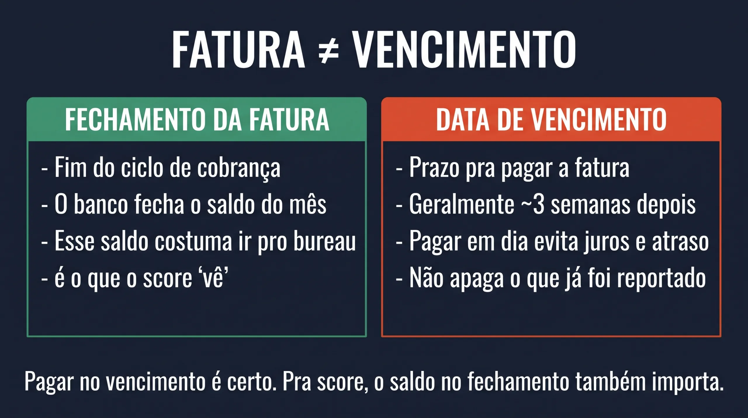 Fatura ≠ vencimento: fechamento da fatura vs data de vencimento