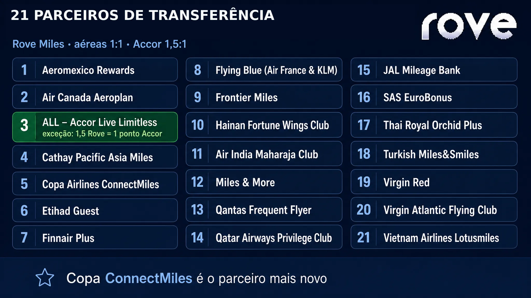21 parceiros de transferência do Rove Miles