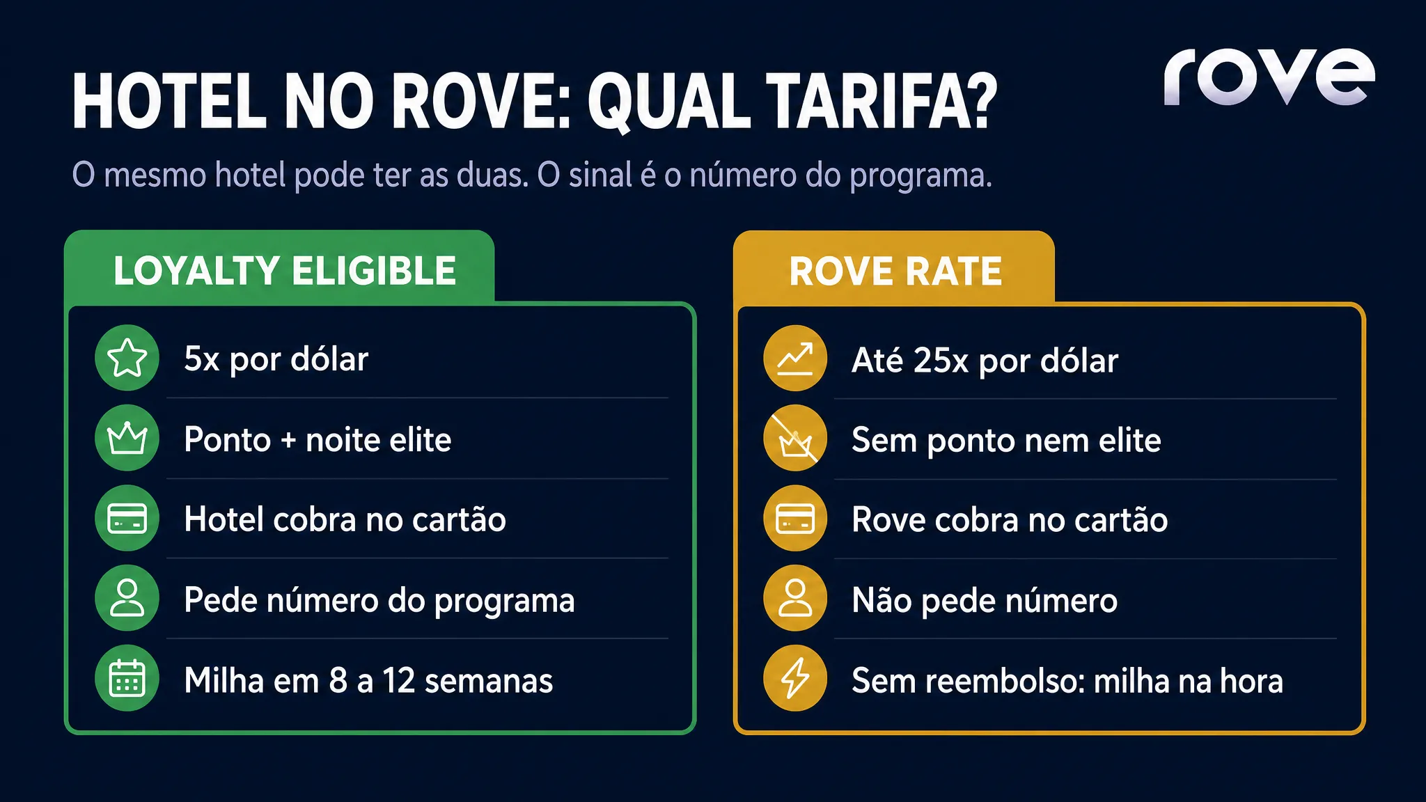 Hotel no Rove: Loyalty Eligible vs Rove Rate