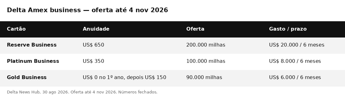Tabela Delta Amex business até 4 de novembro de 2026: Reserve 200 mil milhas, Platinum 100 mil, Gold 90 mil