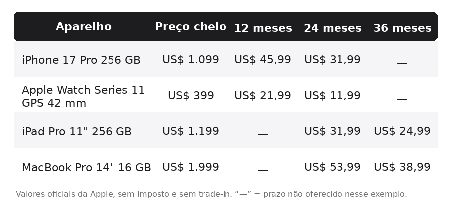 Quanto custa o Apple Upgrade: tabela oficial de mensais de iPhone, Apple Watch, iPad e MacBook Pro