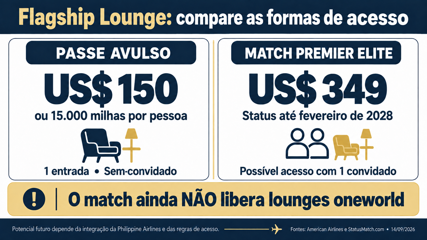 Flagship Lounge: passe de US$ 150 por pessoa versus match Premier Elite de US$ 349, com possível acesso futuro e um convidado.