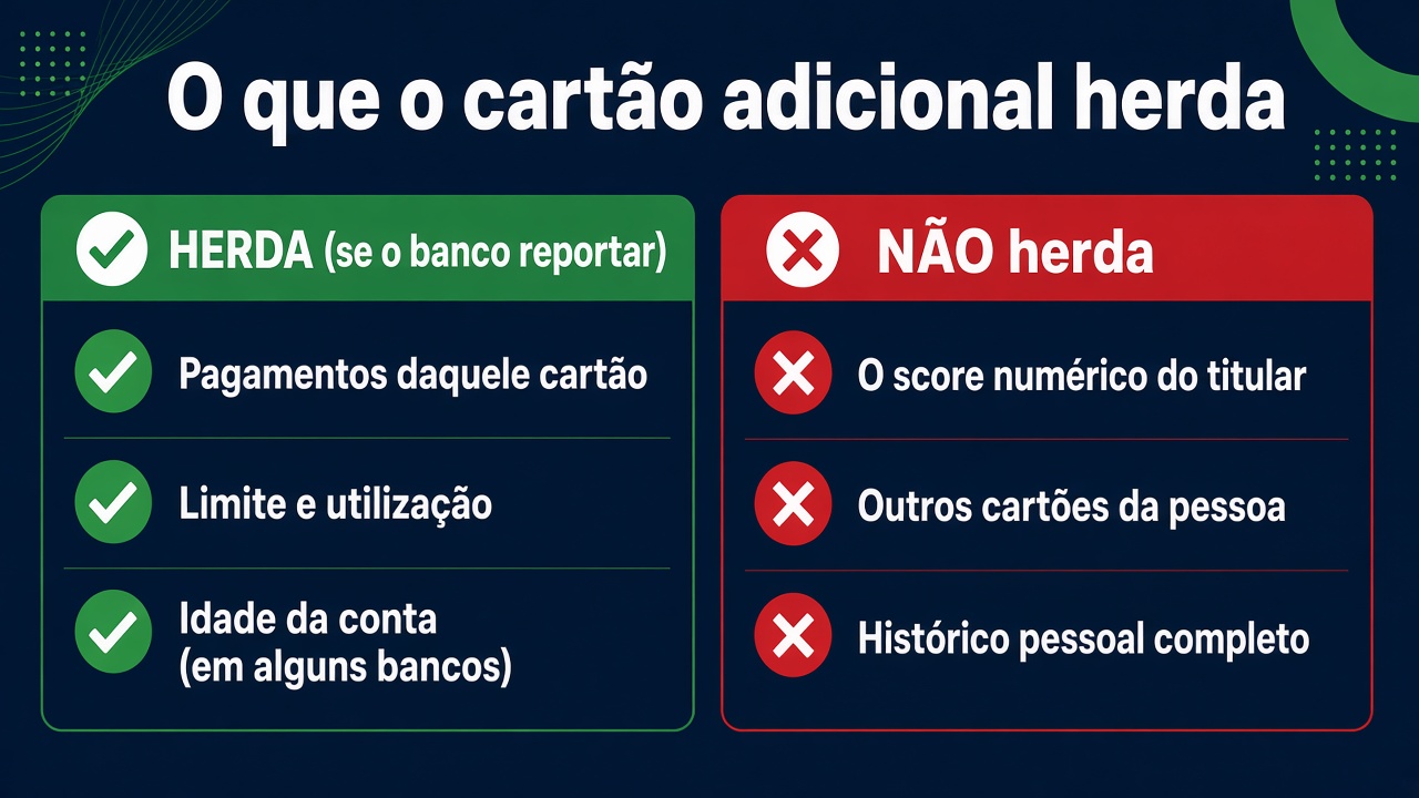 O que o cartão adicional herda no histórico de crédito