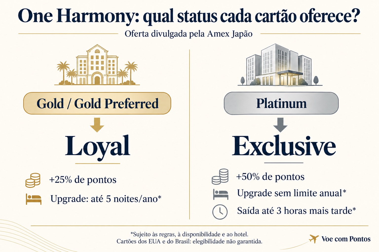 Comparativo da oferta Amex Japão: Gold e Gold Preferred dão Loyal; Platinum dá Exclusive. Regras e disponibilidade se aplicam.