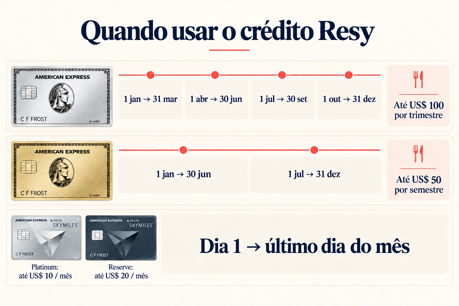 Calendário de início e fim dos trimestres do Platinum, semestres do Gold e meses dos cartões Delta.