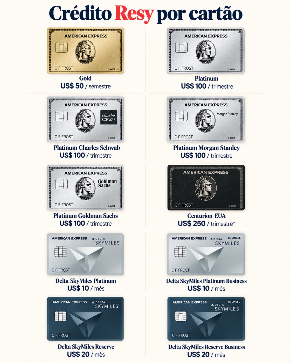 Cartões Amex com crédito Resy: Gold, quatro versões Platinum, quatro versões Delta e Centurion com confirmação na conta.