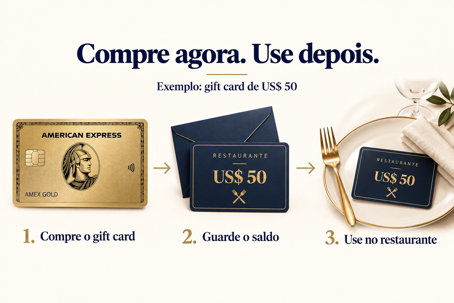 Etapas para comprar um gift card de US$ 50 com o Amex Gold, guardar o saldo e usá-lo depois no restaurante.