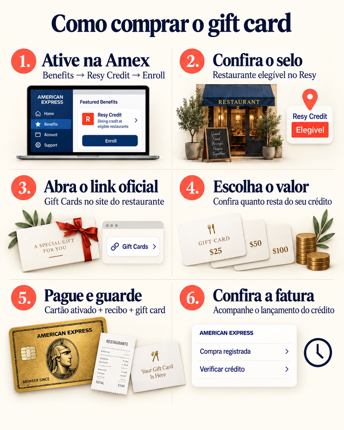 Guia visual de ativação, verificação do restaurante, compra do gift card e acompanhamento do crédito Resy.