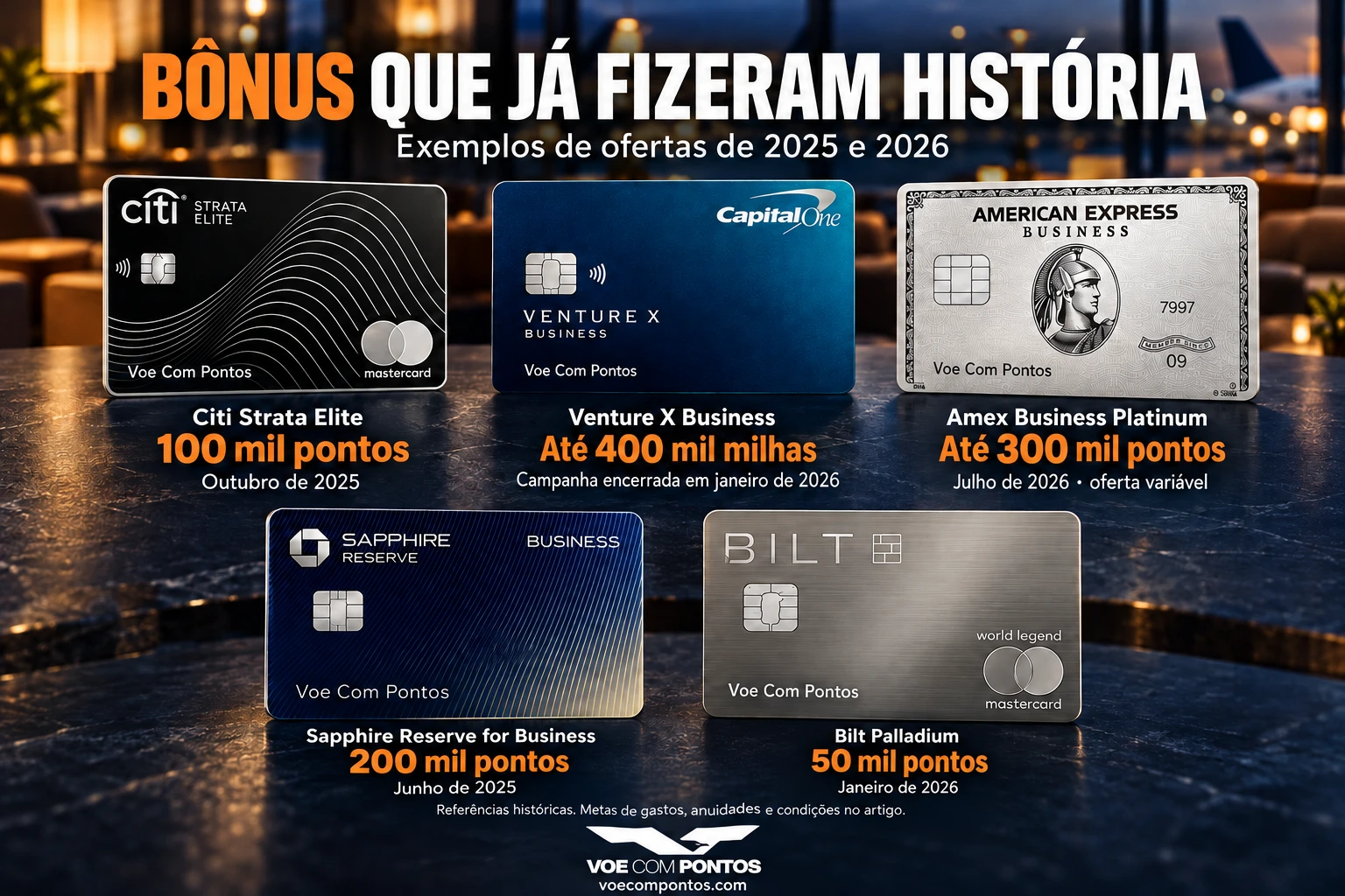 Exemplos históricos de bônus: Citi Strata Elite 100 mil pontos em outubro de 2025; Capital One Venture X Business até 400 mil milhas em campanha encerrada em janeiro de 2026; Amex Business Platinum até 300 mil pontos, oferta variável em julho de 2026; Chase Sapphire Reserve for Business 200 mil em junho de 2025; Bilt Palladium 50 mil em janeiro de 2026. Metas, anuidades e condições no texto.