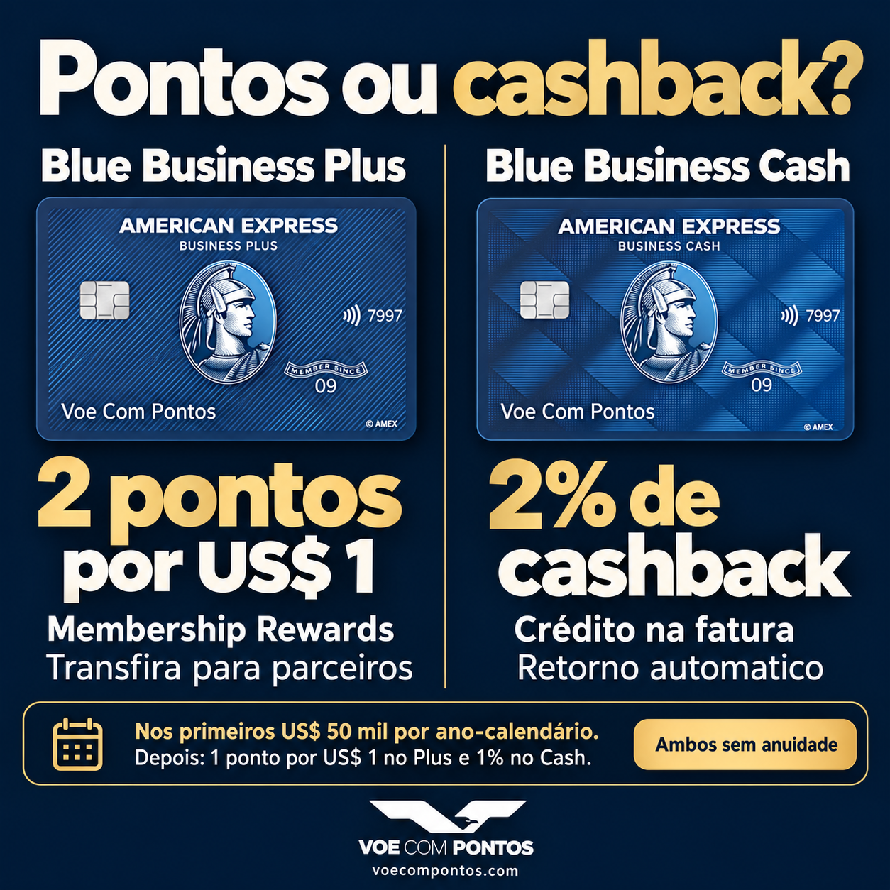 Comparação: Blue Business Plus acumula pontos Membership Rewards; Blue Business Cash devolve cashback como crédito na fatura. Ambos sem anuidade.