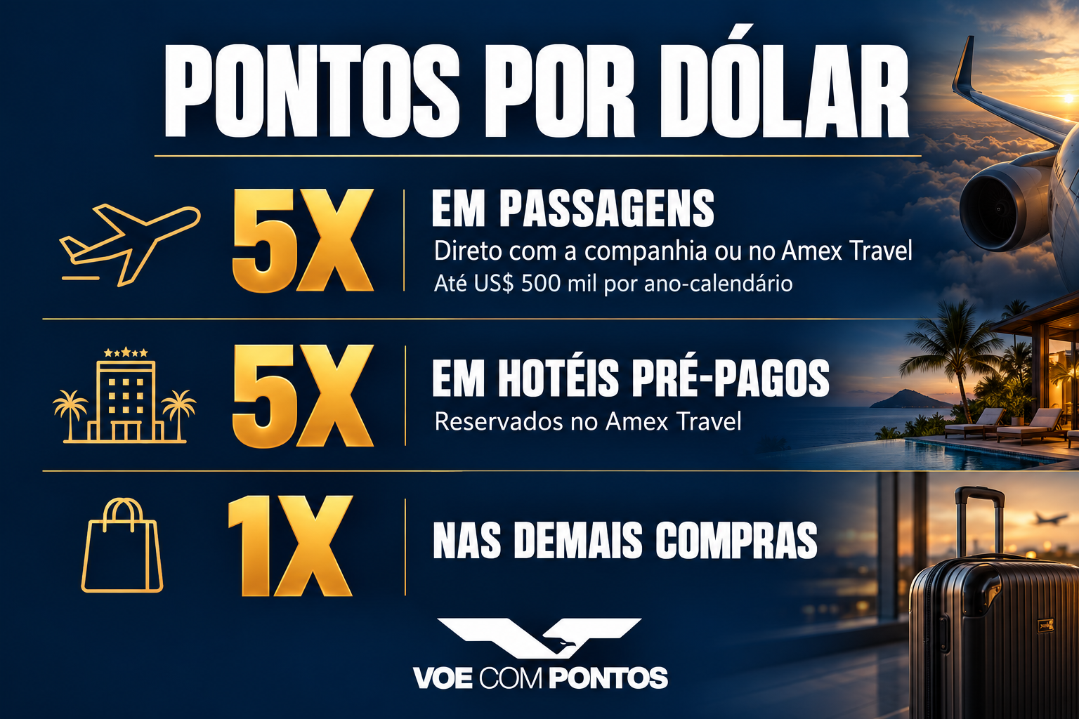 Amex Platinum: 5 pontos por dólar em passagens diretas ou no Amex Travel, até US$ 500 mil ao ano; 5 pontos em hotéis pré-pagos no Amex Travel; 1 ponto nas demais compras