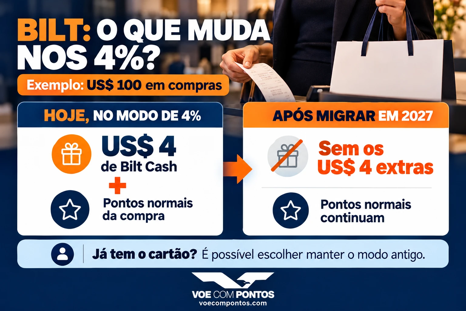 Bilt: US$ 100 em compras geram US$ 4 de Cash além dos pontos no modo atual de 4%; após migrar em 2027, os pontos continuam sem os US$ 4 extras