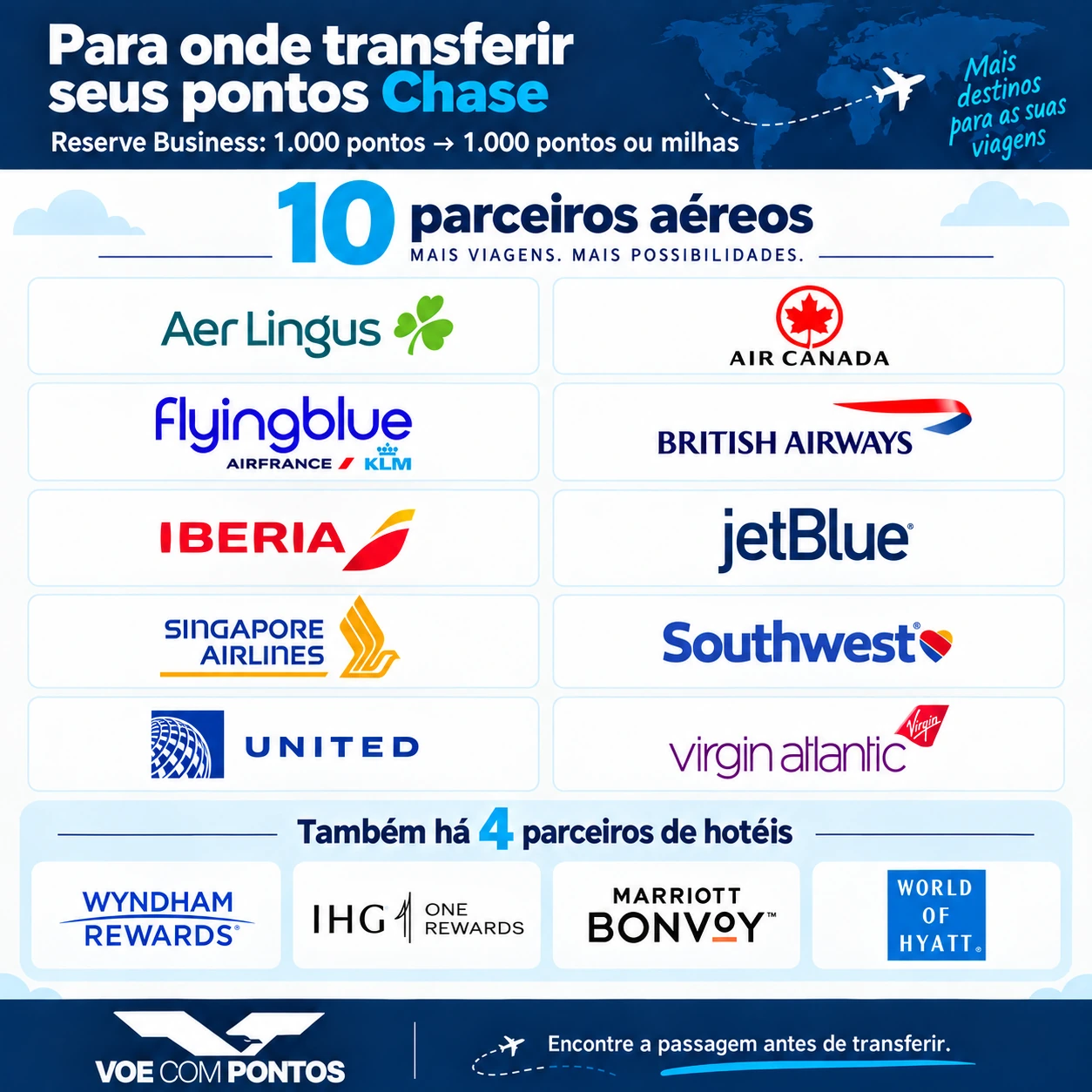 Logos dos 14 parceiros do Chase Sapphire Reserve Business: Aer Lingus, Air Canada, Flying Blue, British Airways, Iberia, JetBlue, Singapore Airlines, Southwest, United, Virgin Atlantic, Wyndham Rewards, IHG One Rewards, Marriott Bonvoy e World of Hyatt