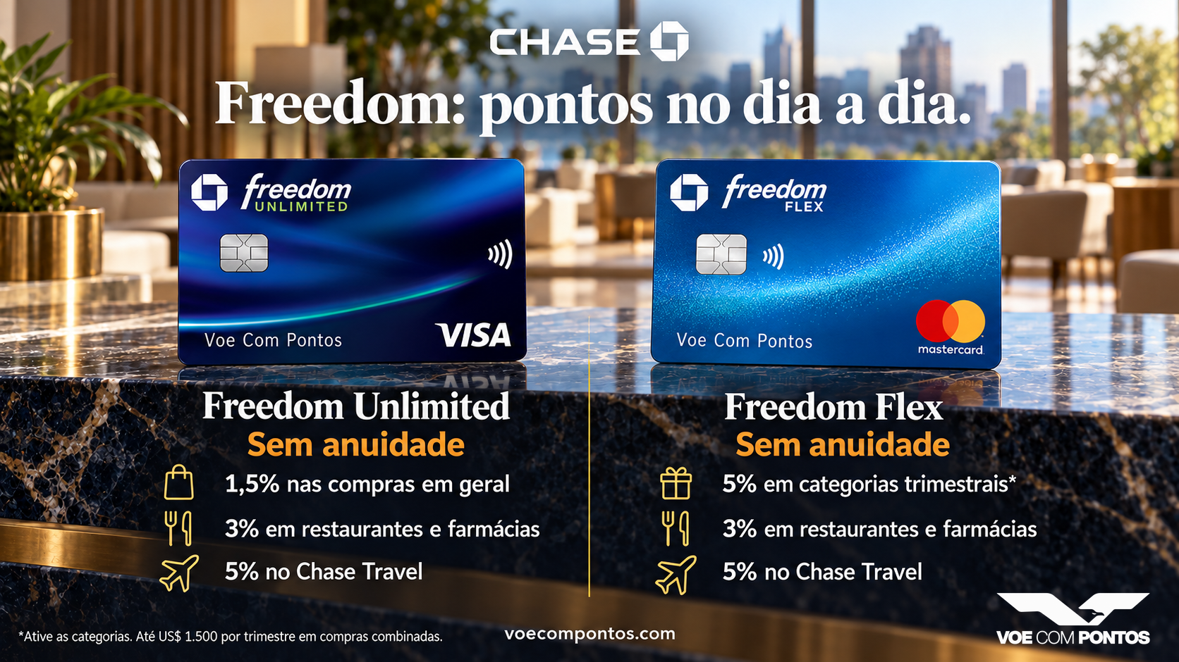 Freedom Unlimited: sem anuidade, 1,5% nas compras em geral, 3% em restaurantes e farmácias e 5% no Chase Travel. Freedom Flex: sem anuidade, 5% nas categorias trimestrais ativadas até US$1.500 combinados por trimestre, 3% em restaurantes e farmácias e 5% no Chase Travel.
