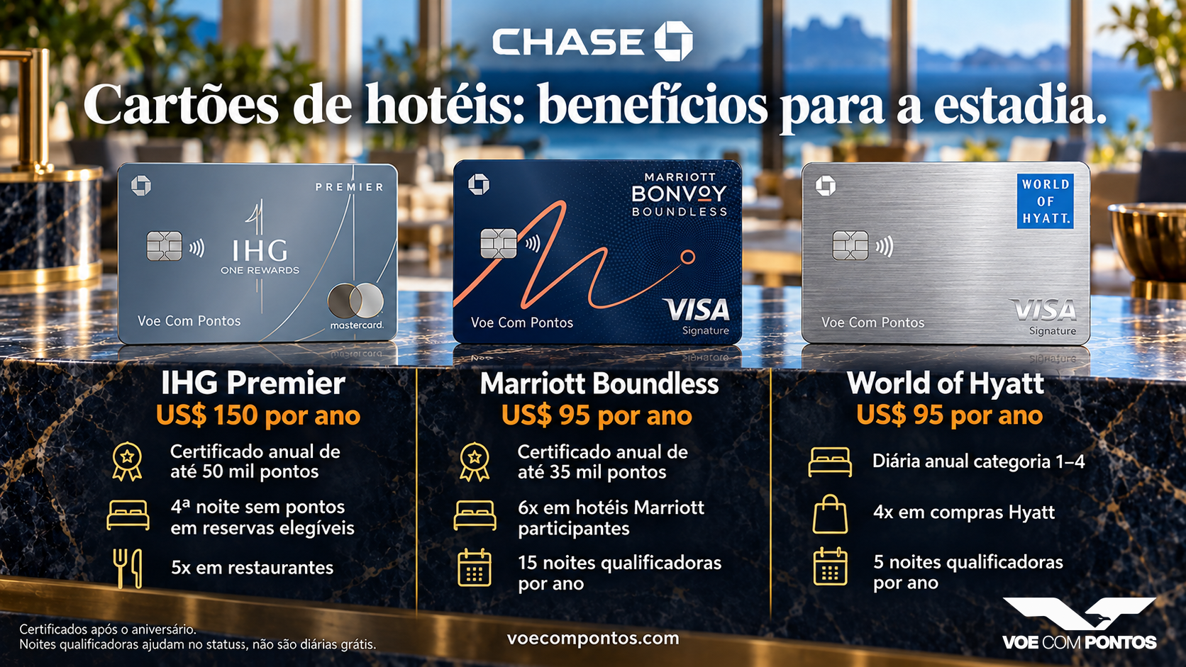 IHG Premier: US$150 por ano, certificado anual de até 50 mil pontos, quarta noite sem pontos em reservas elegíveis e 5x em restaurantes. Marriott Boundless: US$95 por ano, certificado anual de até 35 mil pontos, 6x em hotéis Marriott e 15 noites qualificadoras. Hyatt pessoal: US$95 por ano, diária anual categoria 1–4, 4x em compras Hyatt e cinco noites qualificadoras.