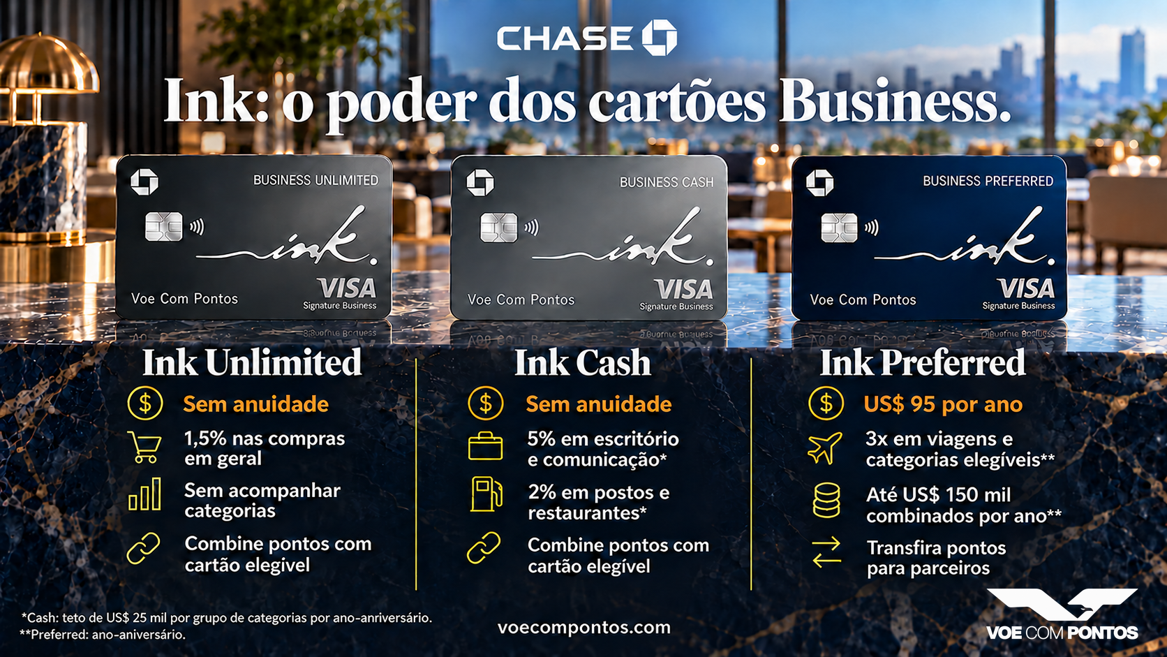 Ink Unlimited: sem anuidade, 1,5% nas compras em geral e pontos combináveis com cartão elegível. Ink Cash: sem anuidade, 5% em escritório e comunicação e 2% em postos e restaurantes, com teto de US$25 mil por grupo por ano-aniversário. Ink Preferred: US$95 por ano, 3x em viagens e categorias elegíveis até US$150 mil combinados por ano-aniversário e transferências a parceiros.