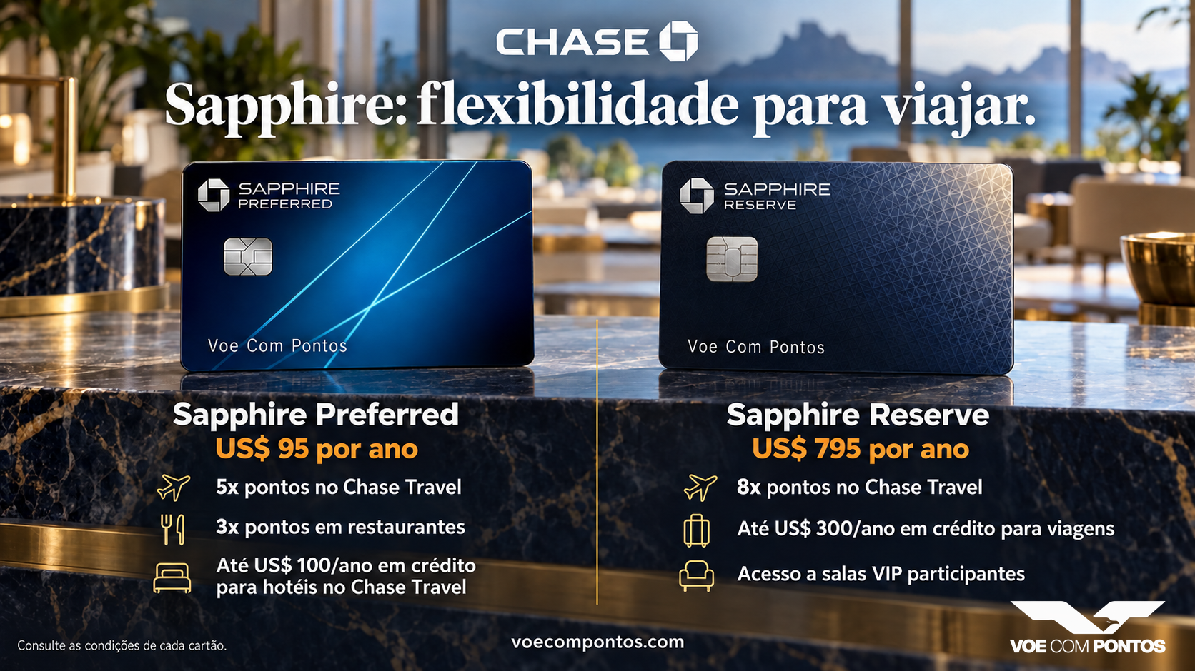 Sapphire Preferred: US$95 por ano, 5x no Chase Travel, 3x em restaurantes e até US$100 de crédito anual para hotéis Chase Travel. Sapphire Reserve: US$795 por ano, 8x no Chase Travel, até US$300 de crédito anual para viagens e salas VIP participantes.