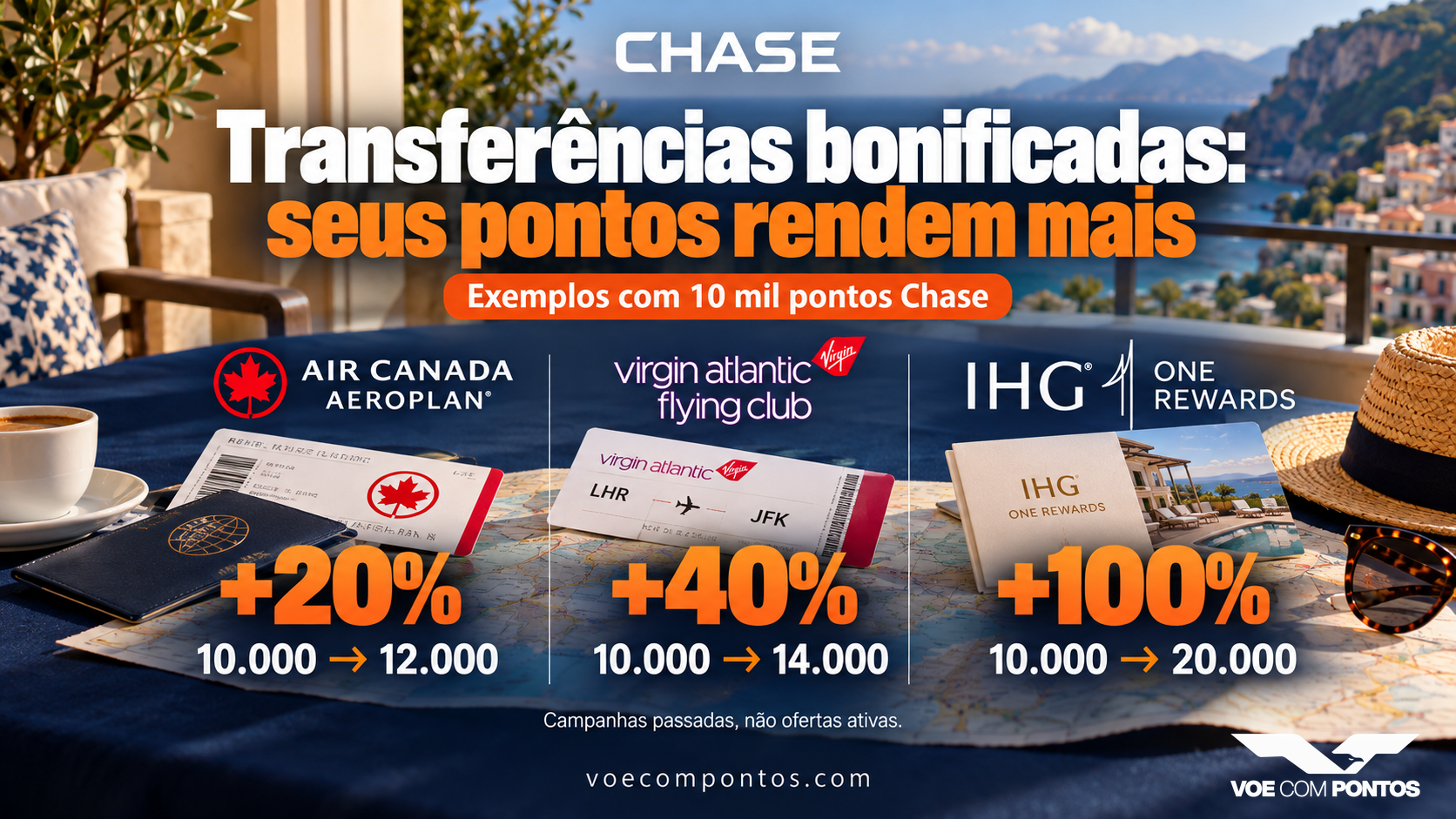 Exemplos históricos: 10 mil pontos Chase viravam 12 mil Aeroplan com 20%, 14 mil Virgin com 40% ou 20 mil IHG com 100%. Não são ofertas ativas