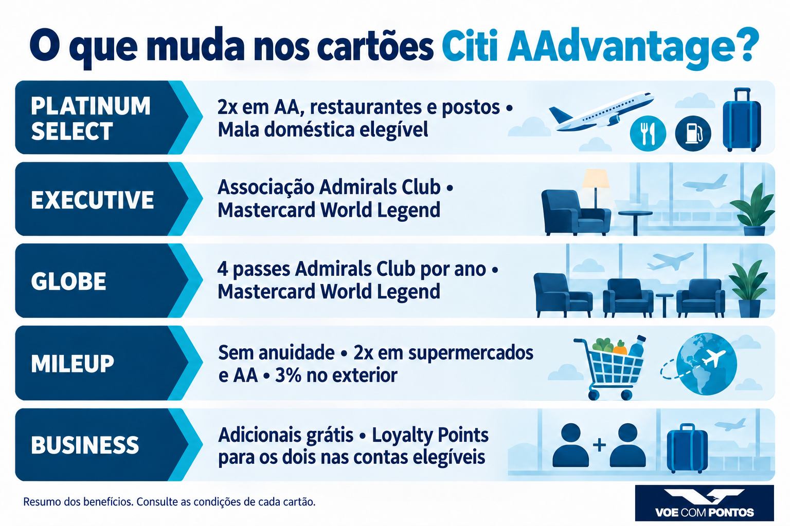 Resumo dos cartões Citi AAdvantage: Platinum Select, Executive World Legend, Globe World Legend, MileUp e Business; benefícios e condições descritos no texto abaixo