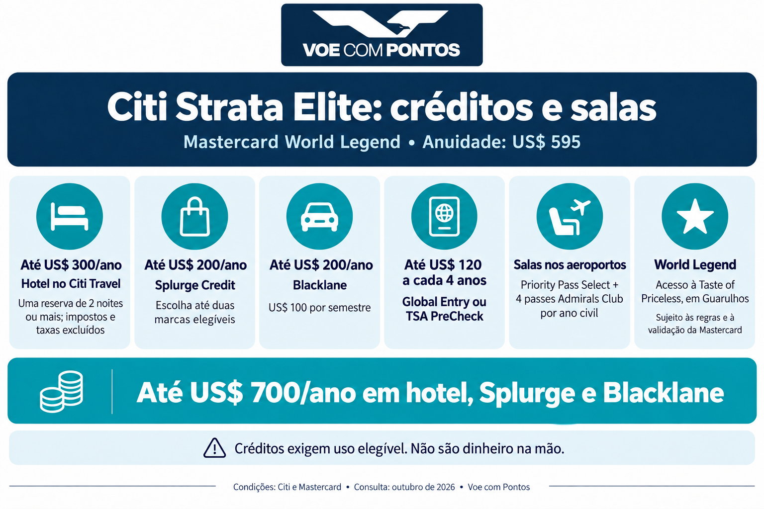 Strata Elite: até US$ 300 anuais em hotel, US$ 200 de Splurge e US$ 200 na Blacklane, somando até US$ 700; Global Entry ou TSA PreCheck, Priority Pass, 4 passes Admirals Club e World Legend com Taste of Priceless. Créditos exigem uso elegível.