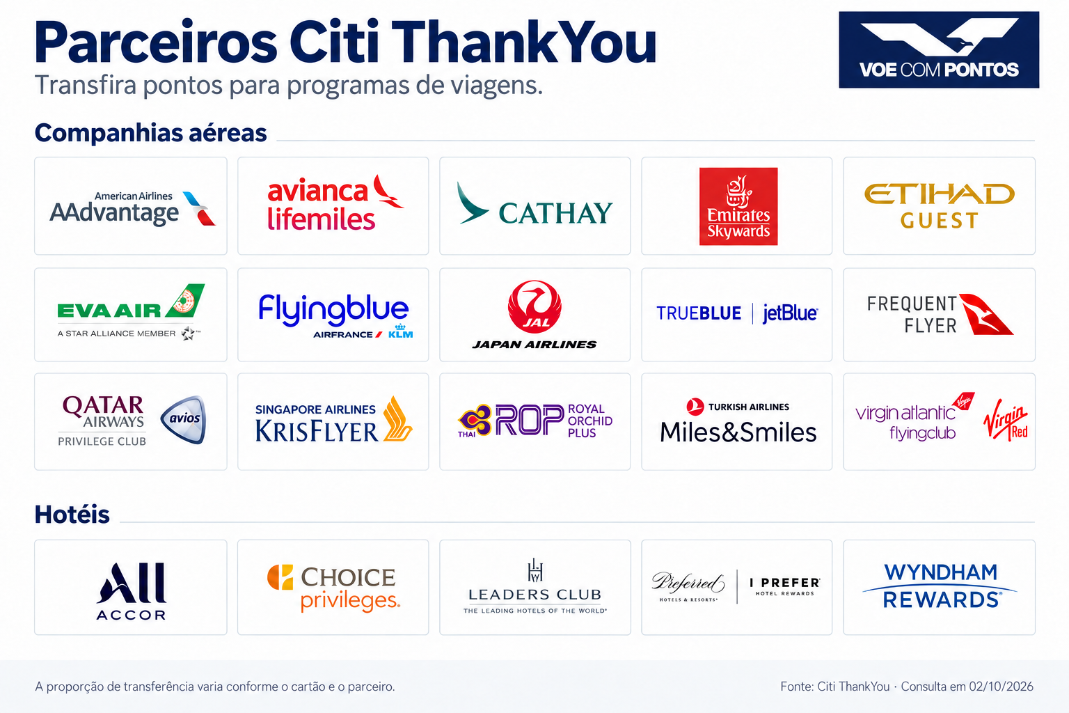 Parceiros de transferência Citi ThankYou: 15 programas de companhias aéreas e 5 de hotéis, incluindo AAdvantage, Avianca LifeMiles, JAL, Flying Blue, Accor ALL e Wyndham Rewards.