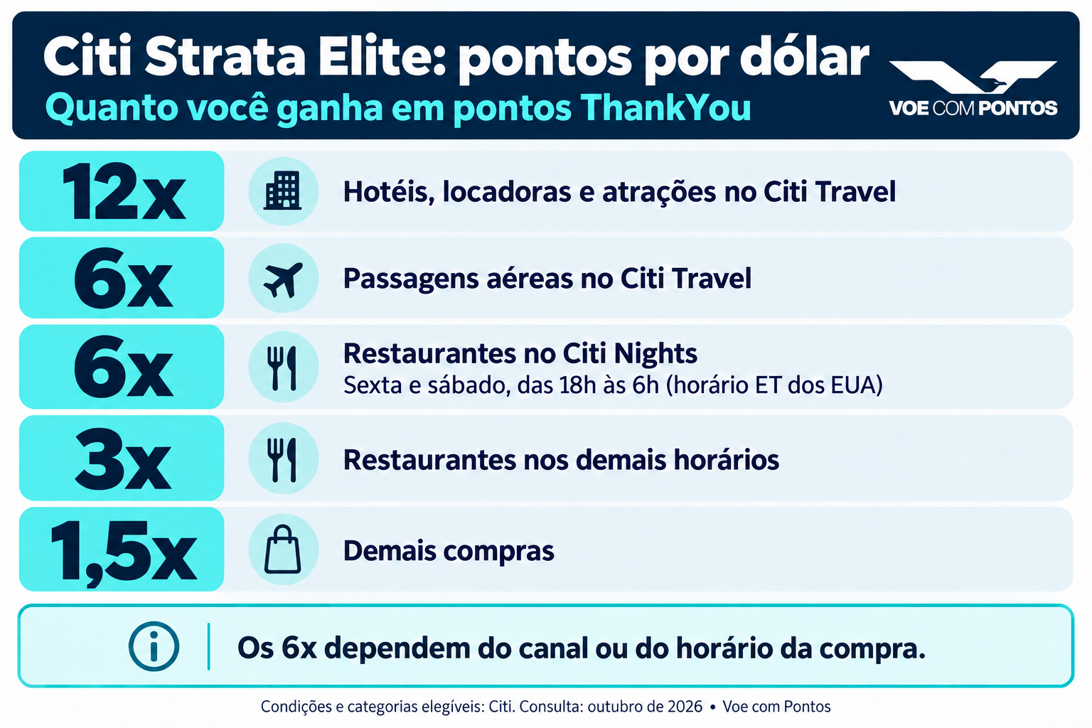 Citi Strata Elite: 12 pontos por dólar em hotéis, locadoras e atrações no Citi Travel; 6 em voos no Citi Travel e restaurantes no Citi Nights; 3 em restaurantes nos demais horários; 1,5 nas demais compras. Citi Nights: sexta e sábado, das 18h às 6h no horário ET.