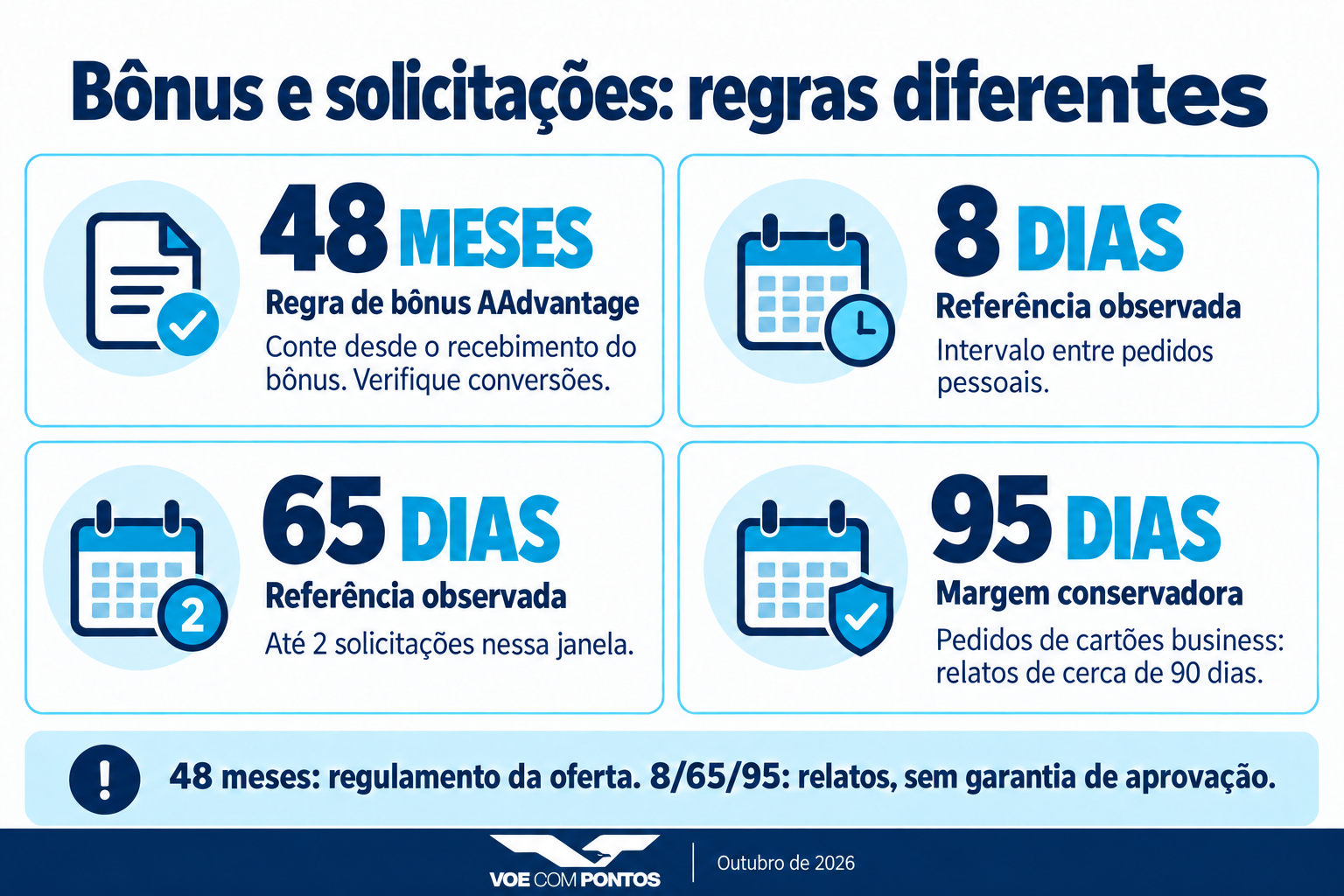 48 meses: regra de bônus AAdvantage contada desde o recebimento, com atenção às conversões; 8 e 65 dias: referências de pedidos pessoais; 95 dias: margem conservadora para pedidos business. As referências de solicitação não garantem aprovação.