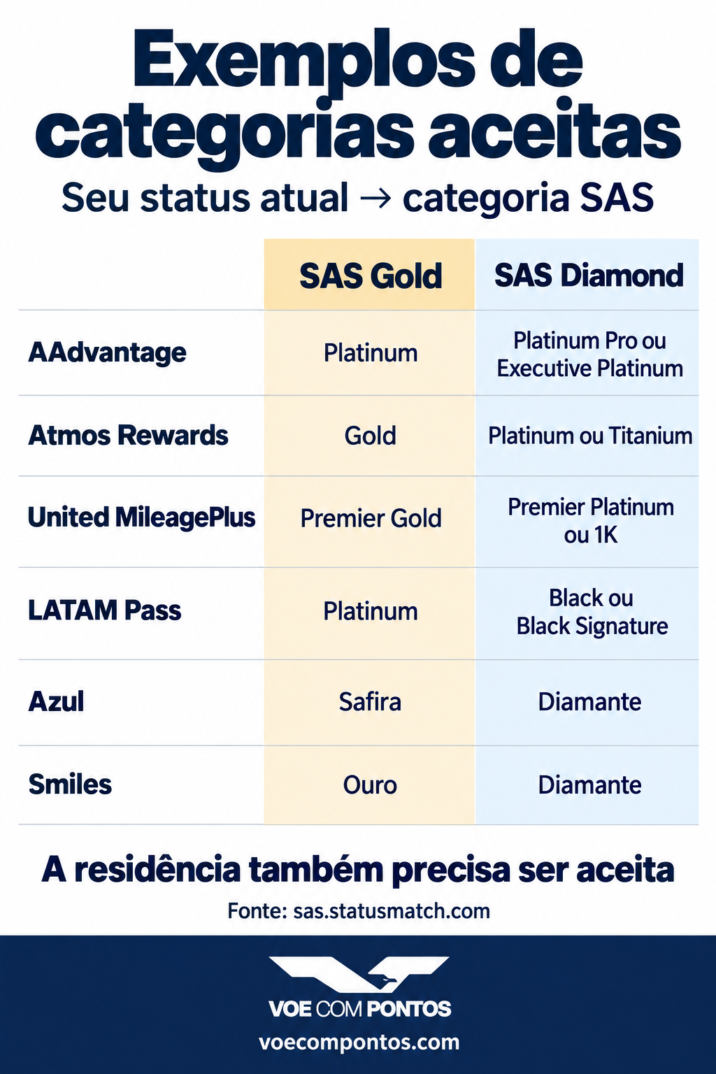 Comparativo de exemplos aceitos para pedir SAS Gold ou Diamond. As categorias de AAdvantage, Atmos Rewards, United MileagePlus, LATAM Pass, Azul e Smiles estão descritas em texto logo abaixo.
