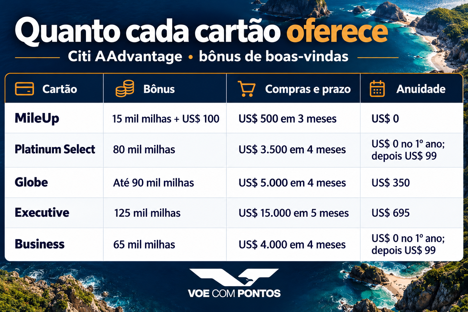 Comparativo Citi AAdvantage: MileUp 15 mil milhas e US$ 100; Platinum 80 mil; Globe até 90 mil conforme a oferta; Executive 125 mil; Business 65 mil. Gastos, prazos e anuidades na versão em texto abaixo.