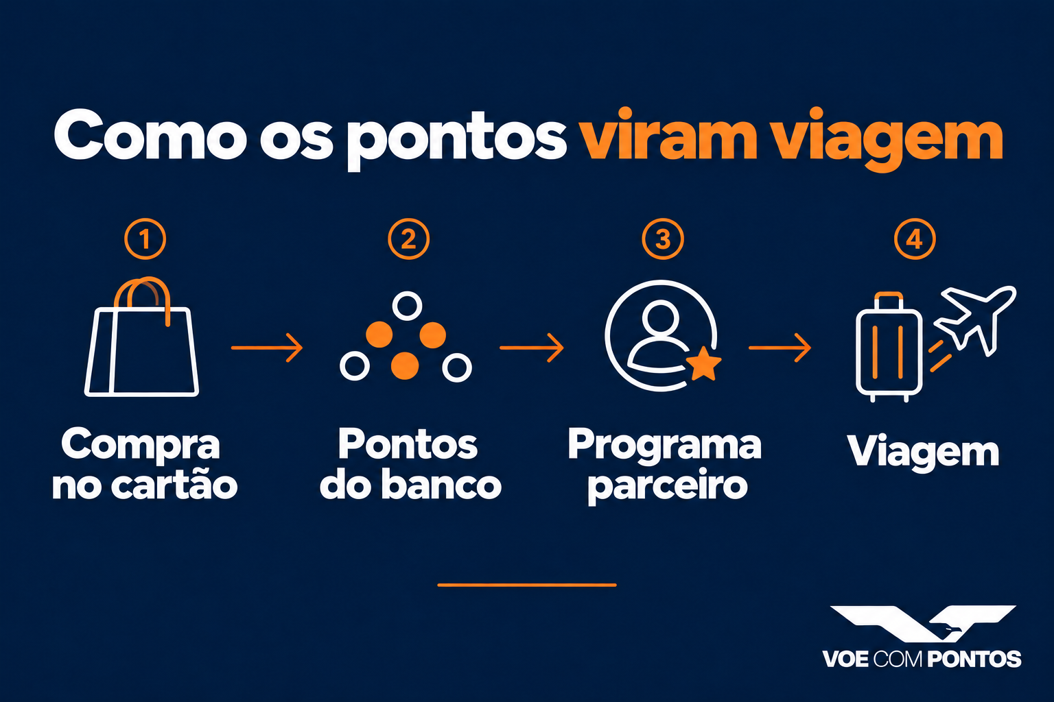 Caminho dos pontos: compra no cartão, pontos do banco, programa parceiro e emissão da viagem.