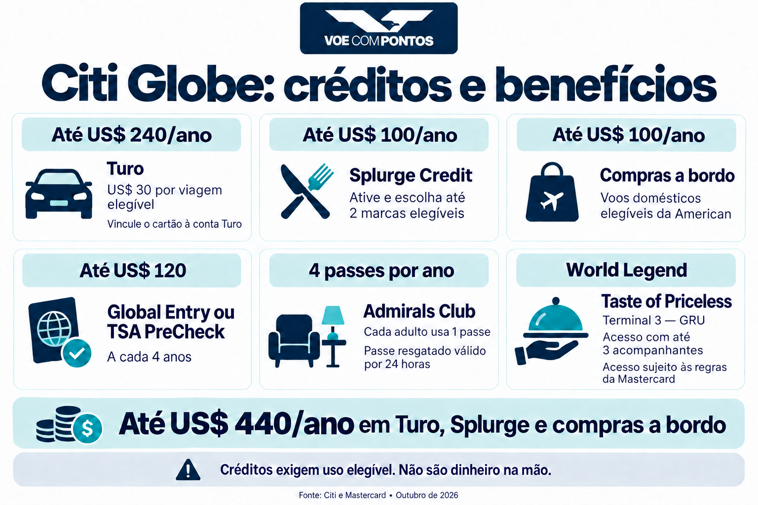 Benefícios Citi Globe: até US$ 240 anuais na Turo, US$ 100 de Splurge, US$ 100 em compras a bordo, US$ 120 para Global Entry ou TSA PreCheck a cada 4 anos, 4 passes Admirals Club e World Legend com Taste of Priceless.