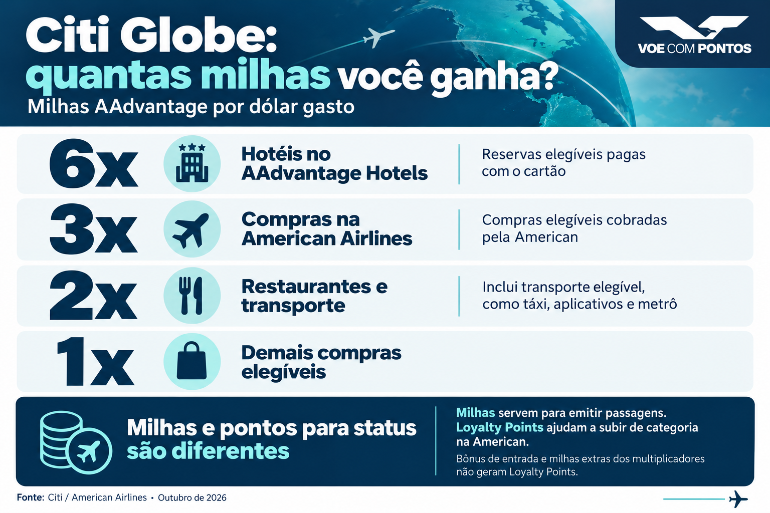 Citi Globe por dólar: 6 milhas em hotéis elegíveis no AAdvantage Hotels, 3 em compras elegíveis na American, 2 em restaurantes e transporte elegível, 1 nas demais compras. Milhas e Loyalty Points têm usos diferentes.