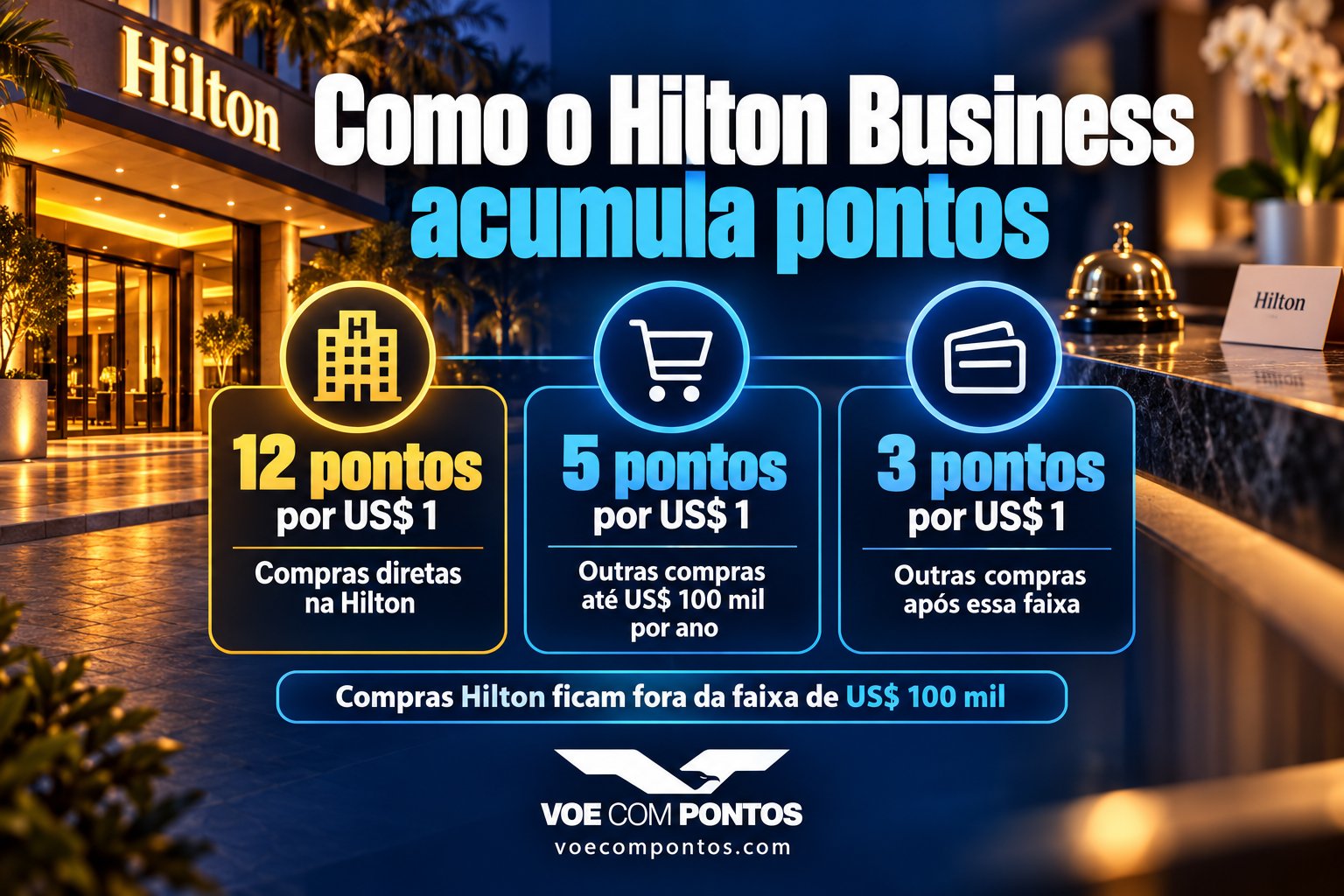 Hilton Business: 12 pontos por dólar na Hilton, 5 em outras compras até US$ 100 mil por ano-calendário e 3 depois; compras Hilton não consomem essa faixa.