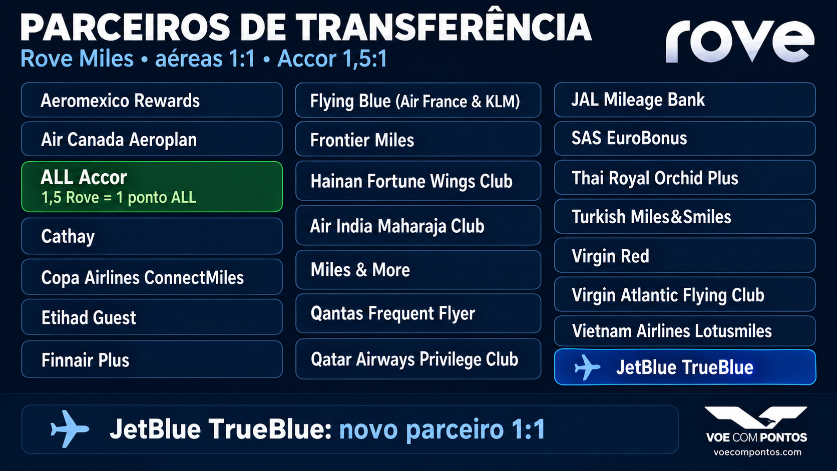 Parceiros de transferência Rove Miles, incluindo JetBlue TrueBlue 1:1 e ALL Accor 1,5:1