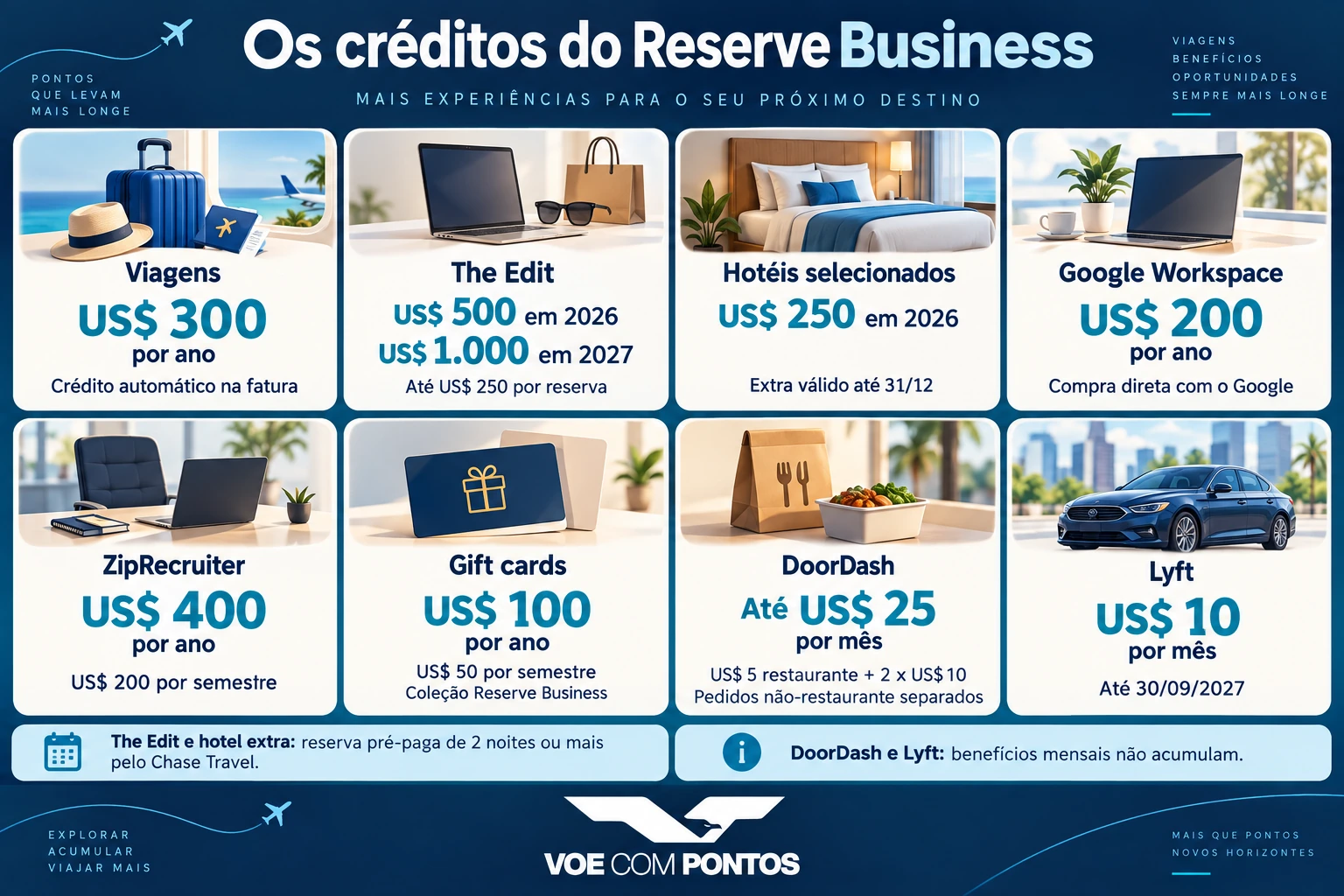 Créditos do Chase Sapphire Reserve Business para viagens, The Edit, hotéis selecionados, Google Workspace, ZipRecruiter, gift cards, DoorDash e Lyft