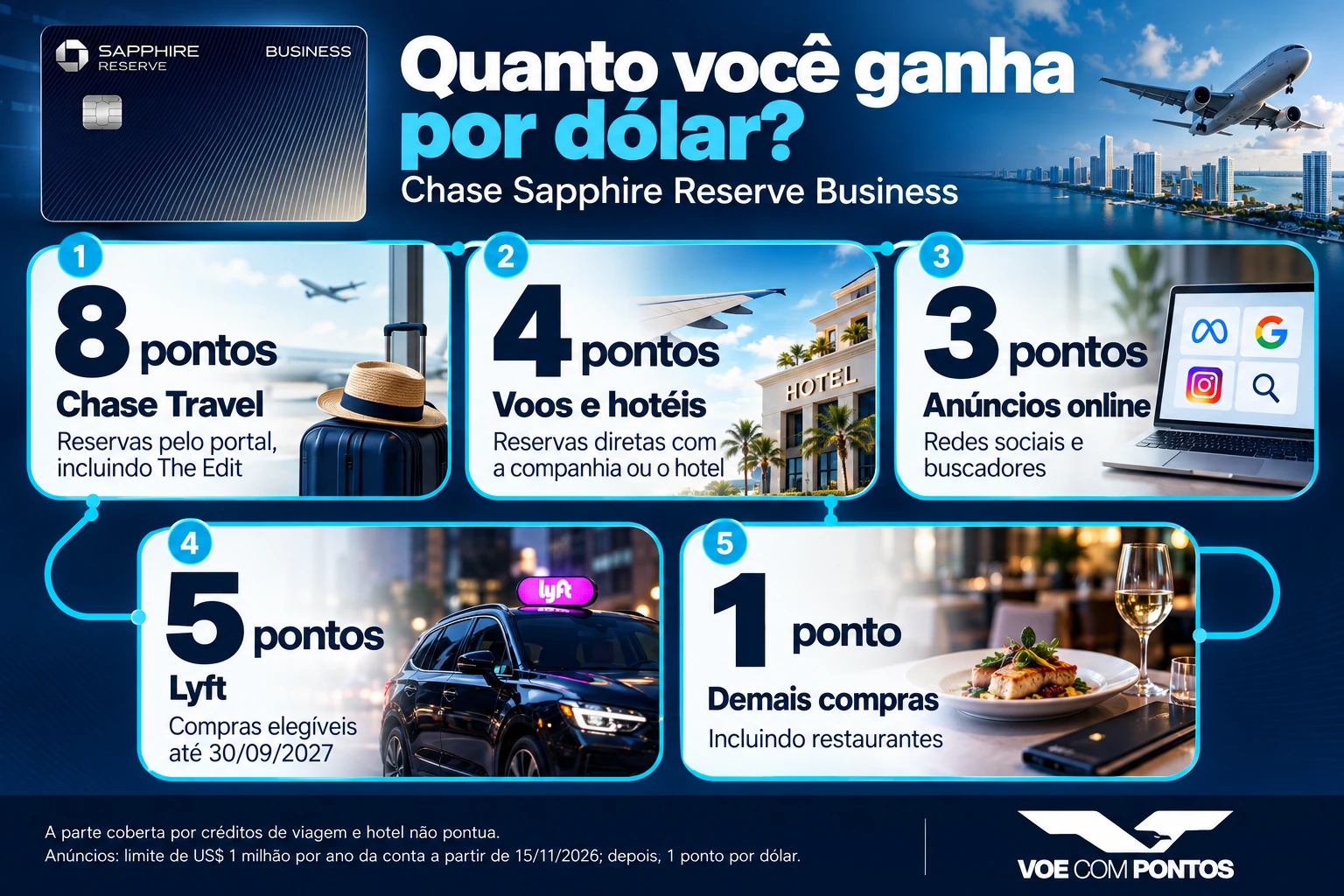 Chase Sapphire Reserve Business: 8 pontos no Chase Travel, 4 em voos e hotéis diretos, 3 em anúncios, 5 no Lyft e 1 nas demais compras por dólar