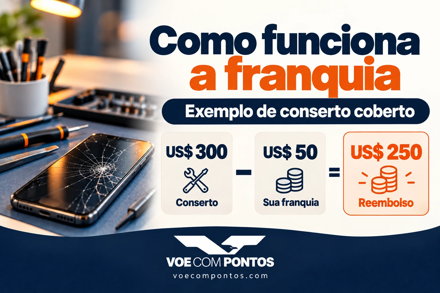Exemplo de conserto coberto: US$ 300 menos US$ 50 de franquia resulta em US$ 250 de reembolso