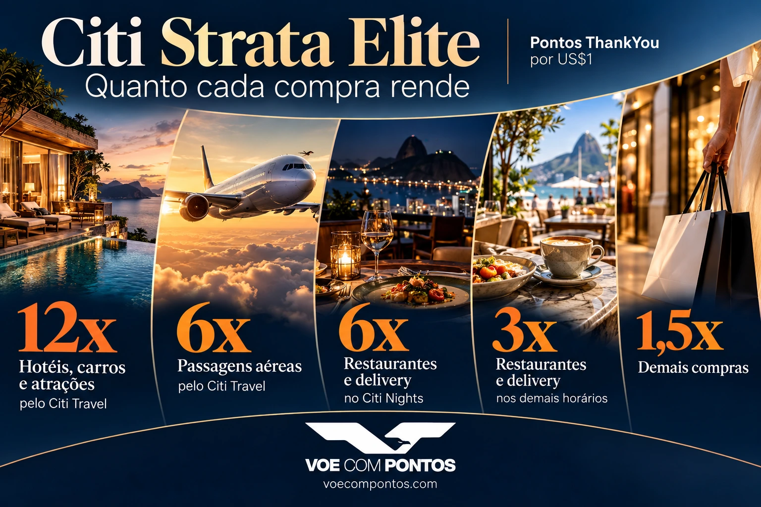 Pontos ThankYou por dólar: 12x hotéis, carros e atrações Citi Travel; 6x voos Citi Travel; 6x restaurantes Citi Nights; 3x restaurantes nos demais horários; 1,5x demais compras