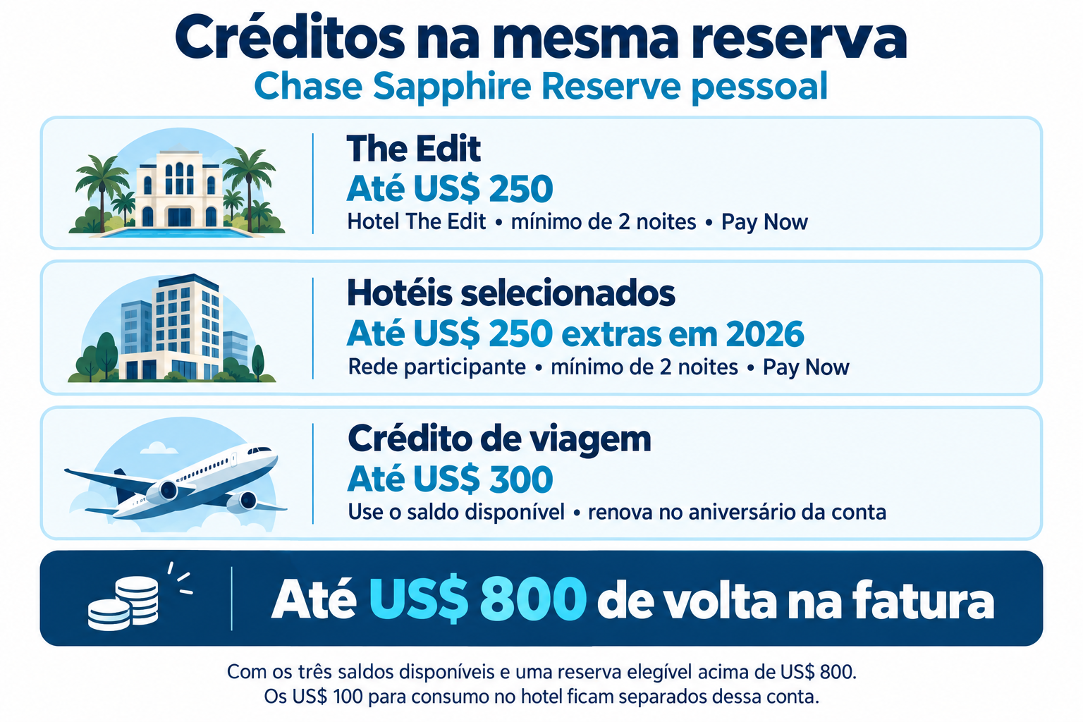Créditos na mesma reserva: até US$ 250 The Edit, US$ 250 extras em hotéis participantes em 2026 e US$ 300 de viagem, com saldos disponíveis