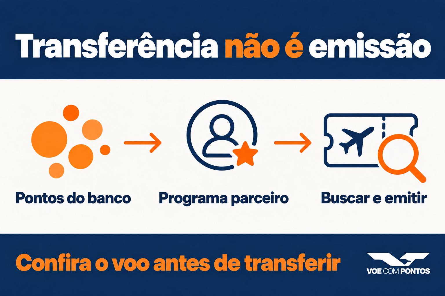 Transferência não é emissão: confira a disponibilidade do voo no programa de destino antes de enviar seus pontos.