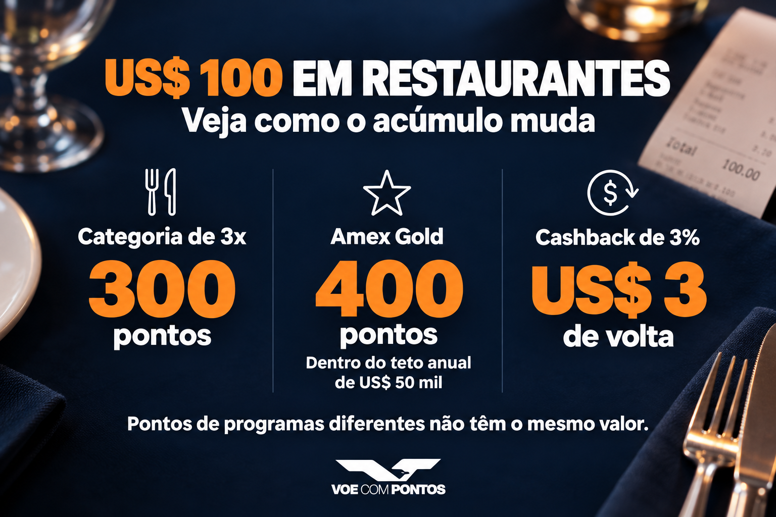 Exemplo de acúmulo em US$100: 300 pontos em categoria de 3x, 400 pontos Amex dentro do teto anual e US$3 com cashback de 3%.